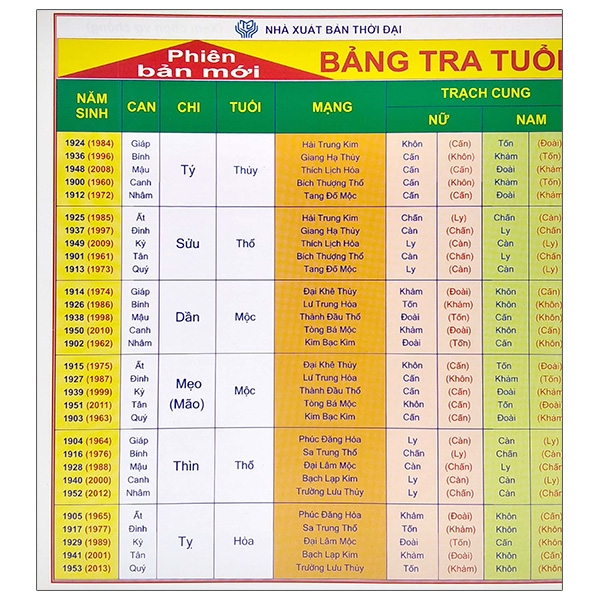 bảng tra cứu tuổi - cung - mạng